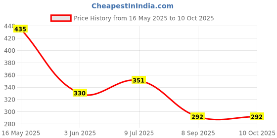 flipkart.com shiv cake turn table Plastic Cake Server (White, Pack of 1) Plastic Cake Server shiv Price History Graph from 16 May 2025 to 9 Oct 2025