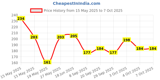 flipkart.com shiv Carrom Powder shiv Price History Graph from 15 May 2025 to 7 Oct 2025