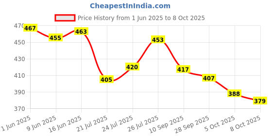flipkart.com shiv collection Printed Bandhani Georgette Saree shiv collection Price History Graph from 1 Jun 2025 to 8 Oct 2025
