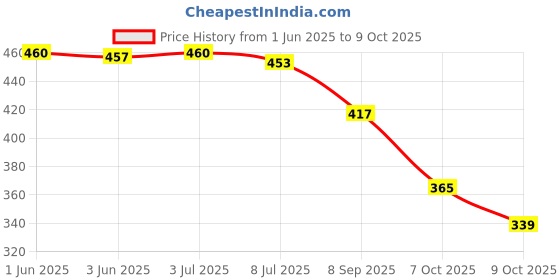 flipkart.com shiv collection Printed Bandhani Georgette Saree shiv collection Price History Graph from 1 Jun 2025 to 9 Oct 2025