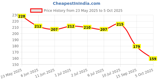 flipkart.com shiv creation Chiffon Solid White Women Dupatta shiv creation Price History Graph from 23 May 2025 to 4 Oct 2025