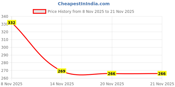 flipkart.com shiv Egg container Egg Holder shiv Price History Graph from 8 Nov 2025 to 20 Nov 2025