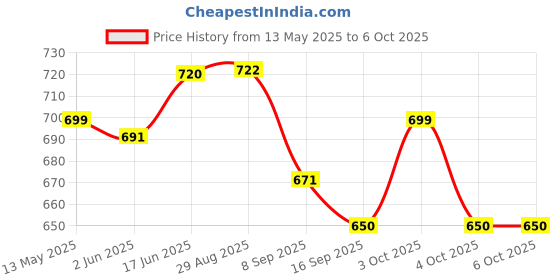 flipkart.com shiv Empty Cutlery Box Drawer Case shiv Price History Graph from 13 May 2025 to 4 Oct 2025