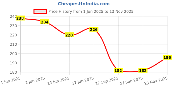 flipkart.com shiv ent (Pack of 6) diamond glass Glass Set Water/Juice Glass shiv ent Price History Graph from 1 Jun 2025 to 13 Nov 2025