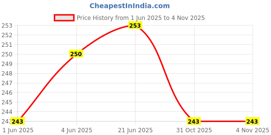 flipkart.com shiv ent Plastic Fruit & Vegetable Basket shiv ent Price History Graph from 1 Jun 2025 to 2 Nov 2025