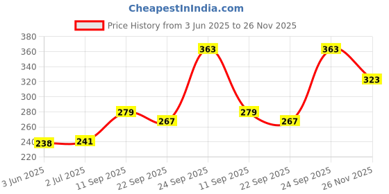 flipkart.com shiv ent Stainless Steel Shaped & Crispy Medu Vada (Combo -2) Vada Maker shiv ent Price History Graph from 3 Jun 2025 to 26 Nov 2025