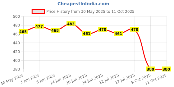 flipkart.com shiv ENTERPRISE 46 in 1 Pcs Tool Kit & Screwdriver and Socket Set Standard Screwdriver Set shiv Price History Graph from 30 May 2025 to 10 Oct 2025
