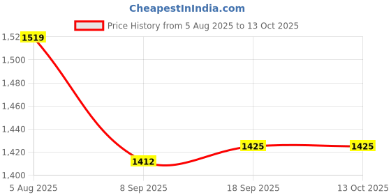 flipkart.com shiv enterprise 6n40 Flourmill shiv enterprise Price History Graph from 5 Aug 2025 to 12 Oct 2025
