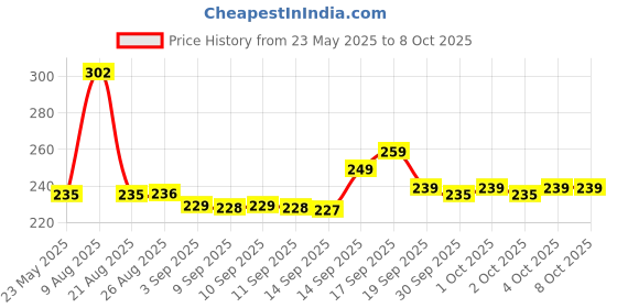 flipkart.com shiv enterprise Cold 2 in 1 PURI PRESS MAKER 2 in 1 DUMPLING MOMOS MAKER Manual Dough Press shiv enterprise Price History Graph from 23 May 2025 to 7 Oct 2025