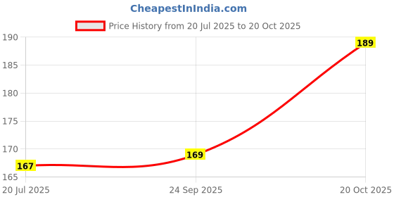 flipkart.com shiv enterprise Girls Black Synthetic Belt shiv enterprise Price History Graph from 20 Jul 2025 to 20 Oct 2025