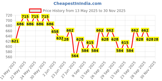 flipkart.com shiv enterprise s41 Electric Tandoor shiv enterprise Price History Graph from 13 May 2025 to 30 Nov 2025