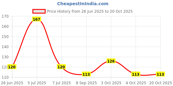flipkart.com shiv enterprise Women Gold Artificial Leather Belt shiv enterprise Price History Graph from 26 Jun 2025 to 19 Oct 2025