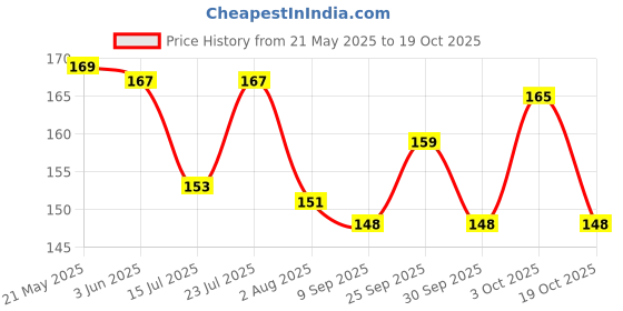 flipkart.com shiv enterprise Women Gold Artificial Leather Belt shiv enterprise Price History Graph from 21 May 2025 to 19 Oct 2025