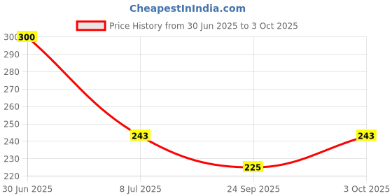 flipkart.com shiv enterprises Digital Multimeter LCD AC DC Measuring Voltage Tester Digital Voltage Tester shiv enterprises Price History Graph from 30 Jun 2025 to 3 Oct 2025