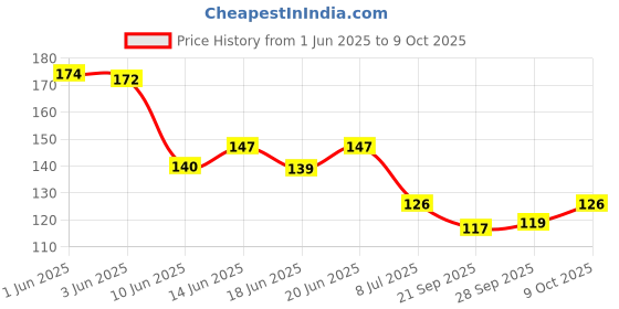 flipkart.com shiv enterprize Acupressure Back Rest Lumber Support for Car & Chair Seat support Back / Lumbar Support shiv enterprize Price History Graph from 1 Jun 2025 to 9 Oct 2025