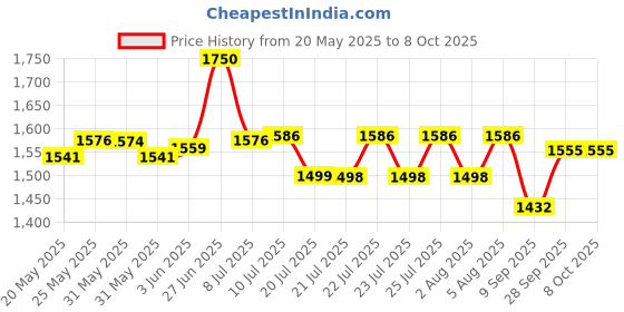 flipkart.com shiv Folding Cycle Smart Pedal Cycle With Adjustable Resistance & LCD Display Mini Pedal Exerciser Cycle shiv Price History Graph from 20 May 2025 to 7 Oct 2025