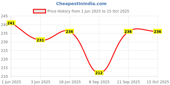 flipkart.com shiv Gradient Aviator Sunglasses (55) shiv Price History Graph from 1 Jun 2025 to 15 Oct 2025