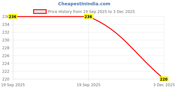 flipkart.com shiv Gradient Aviator Sunglasses (55) shiv Price History Graph from 19 Sep 2025 to 3 Dec 2025