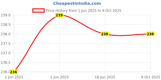 flipkart.com shiv Gradient, Others Round, Round Sunglasses (50) shiv Price History Graph from 1 Jun 2025 to 8 Oct 2025