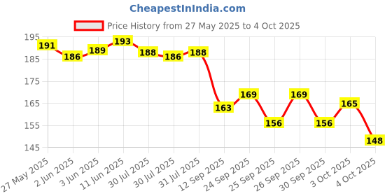 flipkart.com shiv Gradient Wayfarer, Wayfarer Sunglasses (50) shiv Price History Graph from 27 May 2025 to 4 Oct 2025