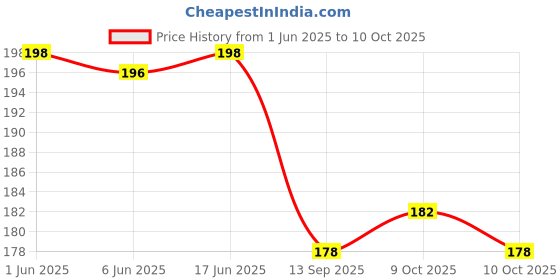 flipkart.com shiv Gradient Wayfarer, Wayfarer Sunglasses (50) shiv Price History Graph from 1 Jun 2025 to 9 Oct 2025