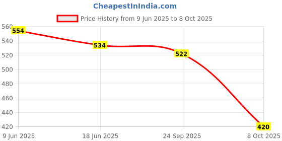 flipkart.com shiv handloom 100 % cotton Jute Oragnizer Hand Made Oragnizer Storage Basket (Pack of 1) Storage Box shiv handloom Price History Graph from 9 Jun 2025 to 8 Oct 2025
