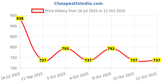 flipkart.com shiv handloom Pollycotton Strechable Dining table Chair Cover set of 6 multi1 6 set of chair cover Sofa Fabric shiv handloom Price History Graph from 16 Jul 2025 to 12 Oct 2025