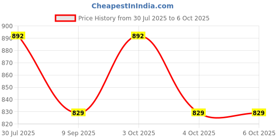 flipkart.com shiv handloom Polyester Strechable Chair Cover Set of 6 Black & White Closure Type Elastic + String Sofa Fabric shiv handloom Price History Graph from 30 Jul 2025 to 6 Oct 2025
