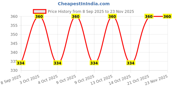 flipkart.com shiv heer Musical Toy Phone Mobile for Kids shiv heer Price History Graph from 8 Sep 2025 to 23 Nov 2025