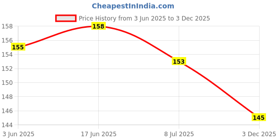 flipkart.com shiv jagdamba Alloy, Stainless Steel Rhodium Bracelet shiv jagdamba Price History Graph from 3 Jun 2025 to 3 Dec 2025