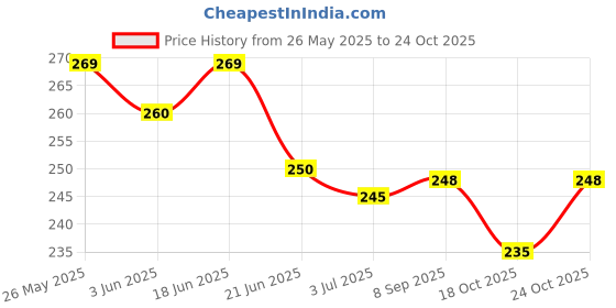 flipkart.com shiv jagdamba Personalised Religious Jay Bheem Locket Bikers Jewelry Link Chain Pendant Sterling Silver Plated Stainless Steel Necklace shiv jagdamba Price History Graph from 26 May 2025 to 24 Oct 2025