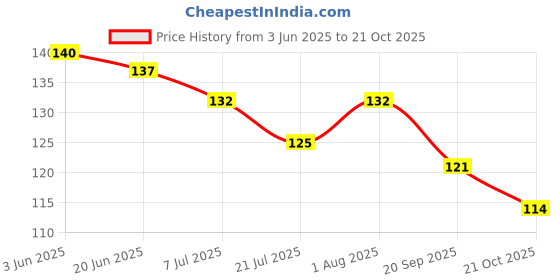 flipkart.com shiv jagdamba Religious Jewelry Shia Islam Imam Ali Charm Locket With Chain Gold-plated Brass Pendant shiv jagdamba Price History Graph from 3 Jun 2025 to 21 Oct 2025