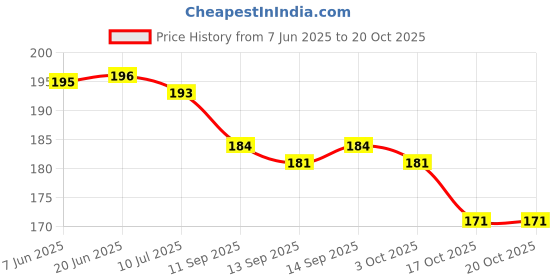 flipkart.com shiv jagdamba Rhodium Stainless Steel Pendant shiv jagdamba Price History Graph from 7 Jun 2025 to 20 Oct 2025