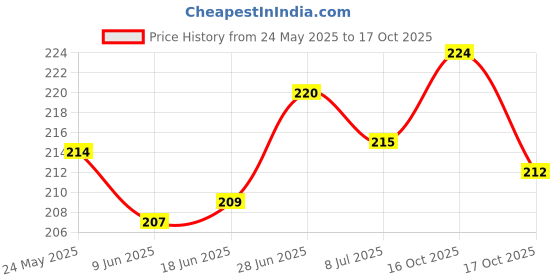 flipkart.com shiv jagdamba Stainless Steel, Leather Bracelet shiv jagdamba Price History Graph from 24 May 2025 to 17 Oct 2025