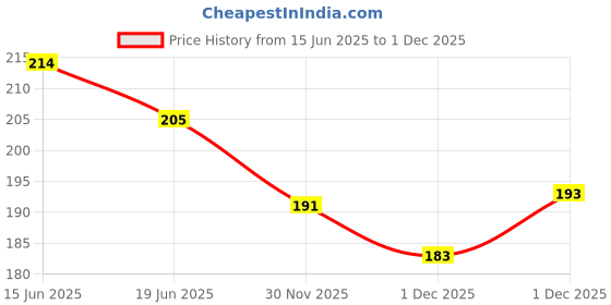 flipkart.com shiv jagdamba Stainless Steel, Leather Bracelet shiv jagdamba Price History Graph from 15 Jun 2025 to 1 Dec 2025