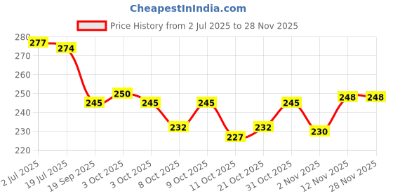 flipkart.com shiv jagdamba Sterling Silver Stainless Steel Pendant shiv jagdamba Price History Graph from 2 Jul 2025 to 27 Nov 2025