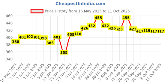 flipkart.com shiv kraft Glass Casserole Set With Lid Serve Casserole shiv kraft Price History Graph from 16 May 2025 to 10 Oct 2025