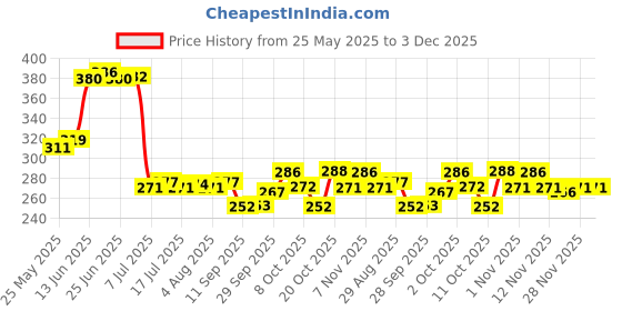 flipkart.com shiv kraft Glasss With Handle For Tea / Milk / Coffee - 200 ml Glass Coffee Mug shiv kraft Price History Graph from 25 May 2025 to 3 Dec 2025
