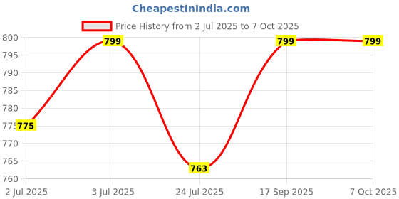 flipkart.com shiv kraft Magnetic Curtain Door Mesh With Full Frame Hook for Home, Doors, Balcony Insect Net shiv kraft Price History Graph from 2 Jul 2025 to 6 Oct 2025
