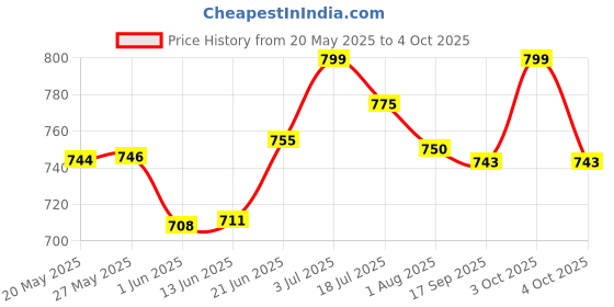 flipkart.com shiv kraft Polyester Kids Washable Mosquito Door Net With Magnet Screen Curtain For All Doors,Self-Closing Quick Mosquito Net shiv kraft Price History Graph from 20 May 2025 to 4 Oct 2025