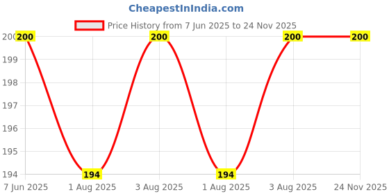 flipkart.com shiv Langot For New Born Baby shiv Price History Graph from 7 Jun 2025 to 23 Nov 2025