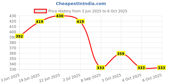 flipkart.com shiv LED Display with Music, Educational Laptop, Best English Learner Laptop for Kids. shiv Price History Graph from 3 Jun 2025 to 6 Oct 2025