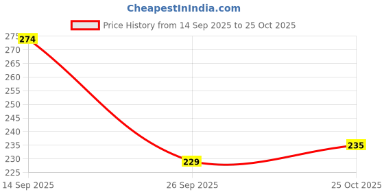flipkart.com shiv mahima Spiral Bound Notebook A4 Notebook Unruled 350 Pages shiv mahima Price History Graph from 14 Sep 2025 to 25 Oct 2025
