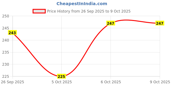 flipkart.com shiv mart Combo of 9, 2 poshak, 1 morsinghasan, nightsuit, bansuri, nappy, baal, pagdi, mala, mat Deity Ornament shiv mart Price History Graph from 26 Sep 2025 to 9 Oct 2025