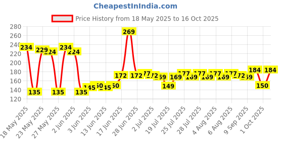 flipkart.com shiv mart Combo of Laddu Gopal 6 Poshak2 mala1 aasan1 Nightsuit,Bansi,Pagdi,NetBed size 0 Dress shiv mart Price History Graph from 18 May 2025 to 16 Oct 2025