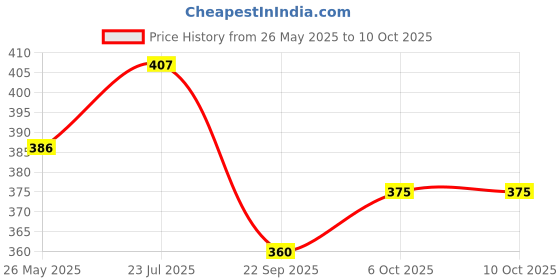flipkart.com shiv Men Night Suit Set White Solid shiv Price History Graph from 26 May 2025 to 8 Oct 2025