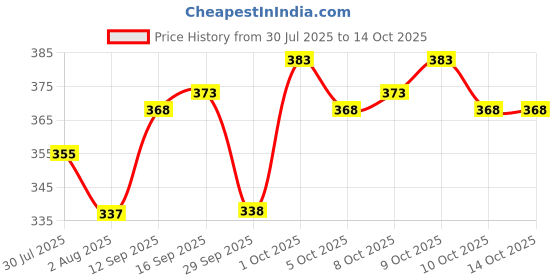 flipkart.com shiv Men Night Suit Set White Solid shiv Price History Graph from 30 Jul 2025 to 14 Oct 2025