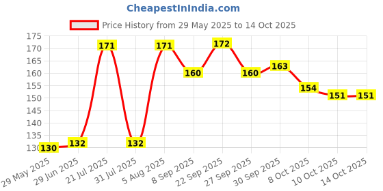flipkart.com shiv Men Trendy, Formal Multicolor Artificial Leather Wallet shiv Price History Graph from 29 May 2025 to 13 Oct 2025