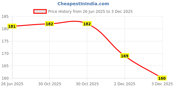 flipkart.com shiv Men Trendy Multicolor Artificial Leather Wallet shiv Price History Graph from 26 Jun 2025 to 2 Dec 2025