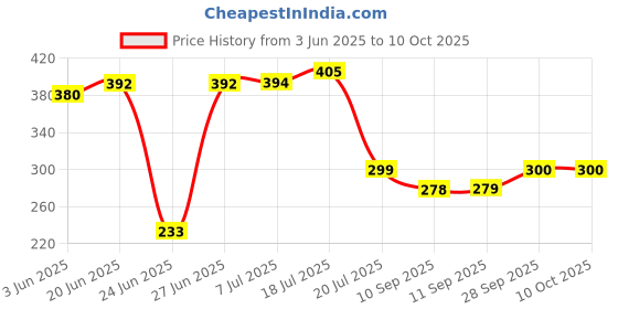 flipkart.com shiv Multicolor Cotton Carpet shiv Price History Graph from 3 Jun 2025 to 9 Oct 2025